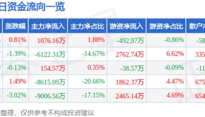 股票行情快报:通化金马(000766)7月29日主力资金净买入1076.16万元