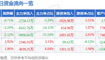 股票行情快报:通化金马(000766)6月27日主力资金净卖出2758.11万元