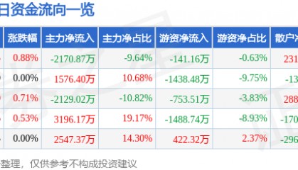 股票行情快报:上港集团(600018)8月7日主力资金净卖出2170.87万元