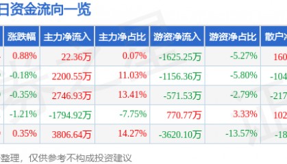 股票行情快报:上港集团(600018)7月30日主力资金净买入22.36万元