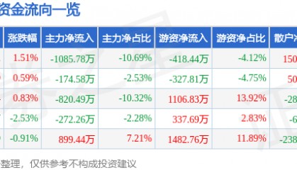 股票行情快报:徐家汇(002561)8月19日主力资金净卖出1085.78万元