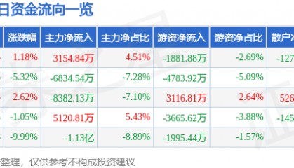 股票行情快报:西藏旅游(600749)8月12日主力资金净买入3154.84万元