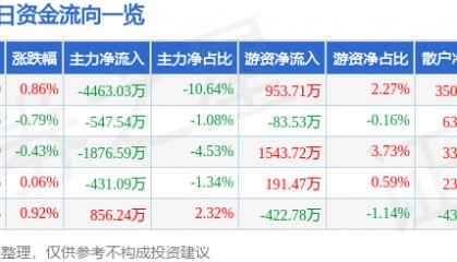 股票行情快报:启明星辰(002439)8月15日主力资金净卖出4463.03万元