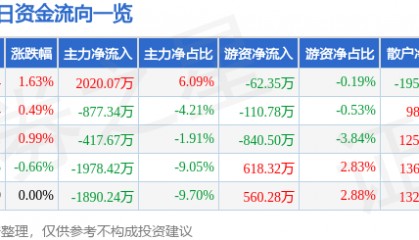 股票行情快报:长信科技(300088)7月28日主力资金净买入2020.07万元