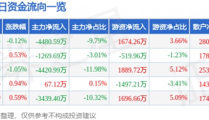 股票行情快报:中航重机(600765)8月21日主力资金净卖出4480.59万元