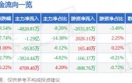 股票行情快报:金信诺(300252)9月3日主力资金净卖出4820.81万元