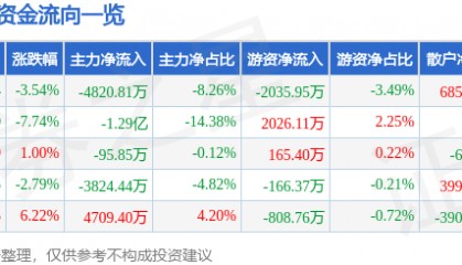 股票行情快报:金信诺(300252)9月3日主力资金净卖出4820.81万元