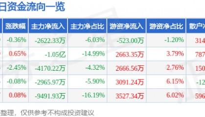 股票行情快报:通化金马(000766)7月4日主力资金净卖出2622.33万元