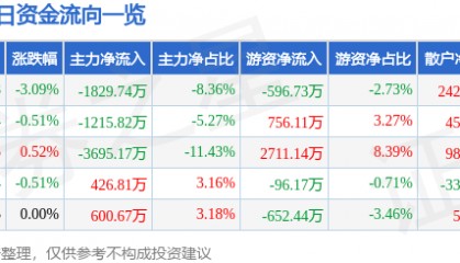 股票行情快报:美邦服饰(002269)7月31日主力资金净卖出1829.74万元