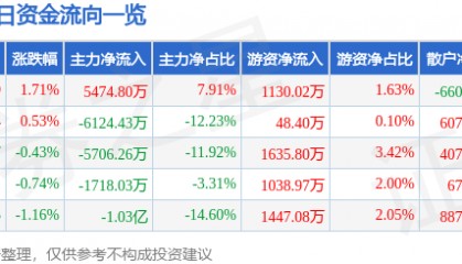 股票行情快报:科泰电源(300153)7月28日主力资金净买入5474.80万元