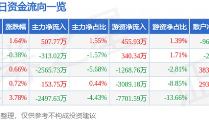 股票行情快报：中国重汽（000951）11月6日主力资金净买入507.77万元