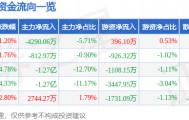 股票行情快报:奋达科技(002681)9月5日主力资金净卖出4290.06万元