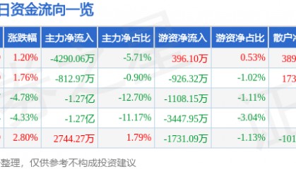 股票行情快报：奋达科技（002681）9月5日主力资金净卖出4290.06万元