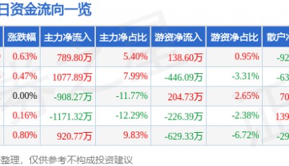 股票行情快报:农发种业(600313)7月7日主力资金净买入789.80万元