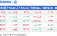 股票行情快报:高德红外(002414)9月25日主力资金净买入2612.12万元