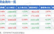 股票行情快报：蒙草生态（300355）8月19日主力资金净卖出2308.00万元