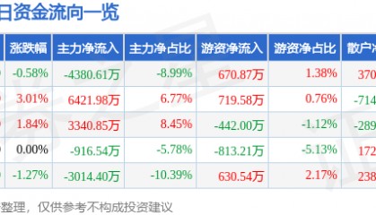 股票行情快报:中航重机(600765)7月21日主力资金净卖出4380.61万元