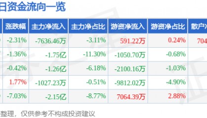 股票行情快报:科泰电源(300153)8月27日主力资金净卖出7636.46万元