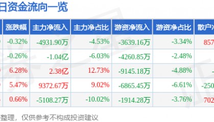 股票行情快报:科泰电源(300153)7月17日主力资金净卖出4931.90万元