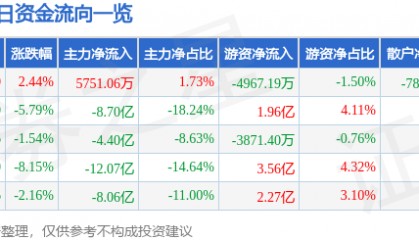 股票行情快报:盛和资源(600392)8月4日主力资金净买入5751.06万元
