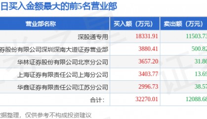 8月18日科泰电源(300153)龙虎榜数据:游资小棉袄上榜