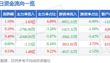 股票行情快报:中国长城(000066)8月6日主力资金净买入1.03亿元