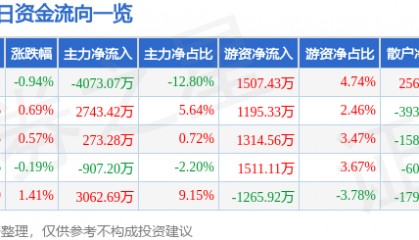 股票行情快报：启明星辰（002439）7月14日主力资金净卖出4073.07万元