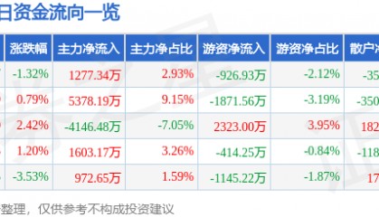 股票行情快报:通化金马(000766)9月9日主力资金净买入1277.34万元