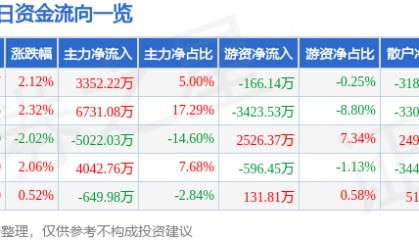 股票行情快报:厦门钨业(600549)6月4日主力资金净买入3352.22万元