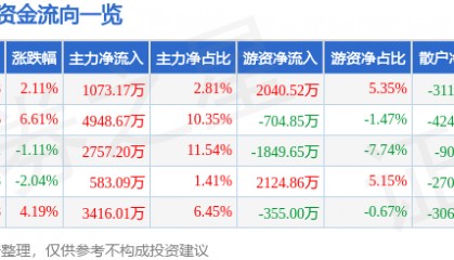 股票行情快报:潮宏基(002345)8月5日主力资金净买入1073.17万元