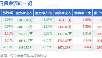 股票行情快报:中航重机(600765)8月27日主力资金净卖出2005.87万元