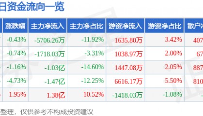 股票行情快报:科泰电源(300153)7月24日主力资金净卖出5706.26万元