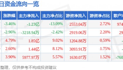 股票行情快报:长信科技(300088)9月26日主力资金净卖出1.23亿元