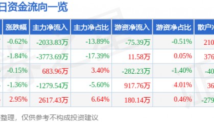 股票行情快报:农发种业(600313)5月13日主力资金净卖出2033.83万元