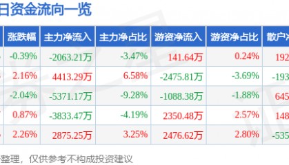 股票行情快报:中京电子(002579)8月12日主力资金净卖出2063.21万元