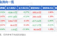 股票行情快报:金信诺(300252)8月20日主力资金净卖出9598.11万元