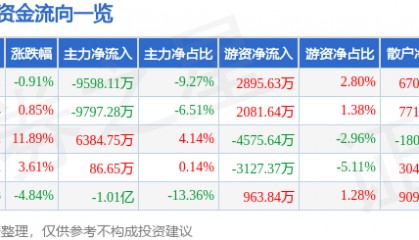 股票行情快报:金信诺(300252)8月20日主力资金净卖出9598.11万元