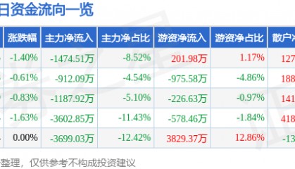 股票行情快报：中国重汽（000951）9月3日主力资金净卖出1474.51万元