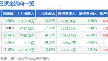 股票行情快报:奋达科技(002681)10月9日主力资金净卖出6212.70万元