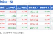 股票行情快报:金信诺(300252)8月15日主力资金净买入86.65万元