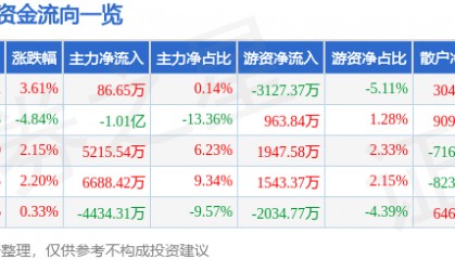 股票行情快报：金信诺（300252）8月15日主力资金净买入86.65万元