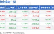 股票行情快报:氯碱化工(600618)8月19日主力资金净卖出632.77万元