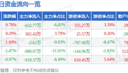 股票行情快报：氯碱化工（600618）8月19日主力资金净卖出632.77万元