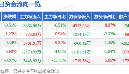 股票行情快报:通化金马(000766)8月18日主力资金净卖出3965.96万元