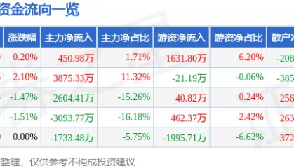 股票行情快报:潮宏基(002345)9月19日主力资金净买入450.98万元
