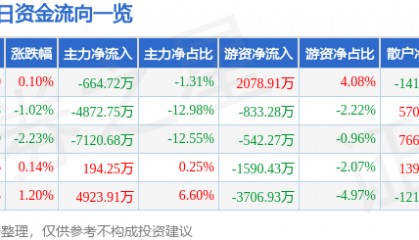 股票行情快报:厦门钨业(600549)6月20日主力资金净卖出664.72万元