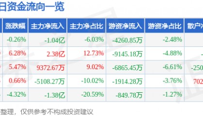 股票行情快报:科泰电源(300153)7月16日主力资金净卖出1.04亿元