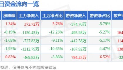 股票行情快报：氯碱化工（600618）9月5日主力资金净买入372.72万元