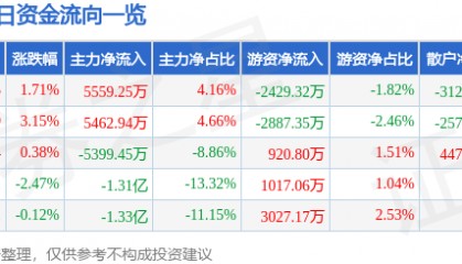股票行情快报:大洋电机(002249)8月26日主力资金净买入5559.25万元