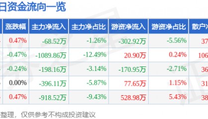 股票行情快报：五洲交通（600368）10月20日主力资金净卖出68.52万元